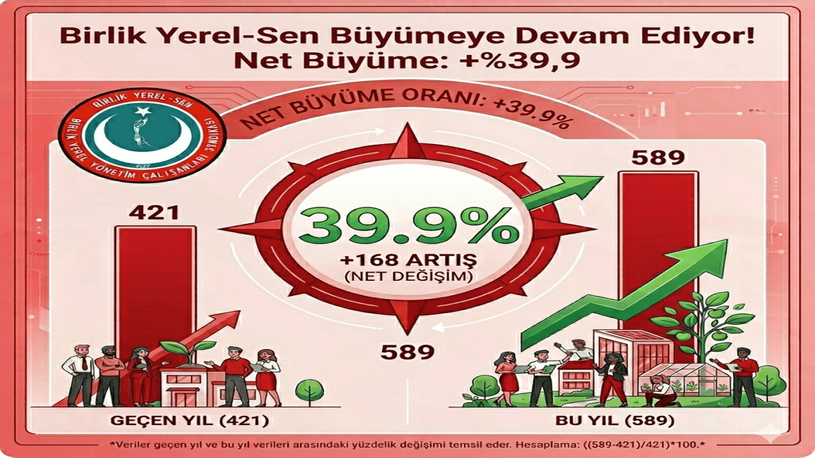 Birlik Yerel-Sen’den %39,9’luk Büyüme Açıklaması